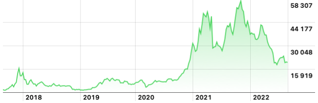 bitcoin graf